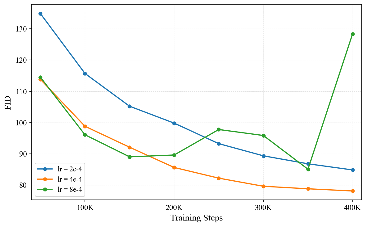 Adam learning rate sweep on the small proxy model. Adam learning rate sweep