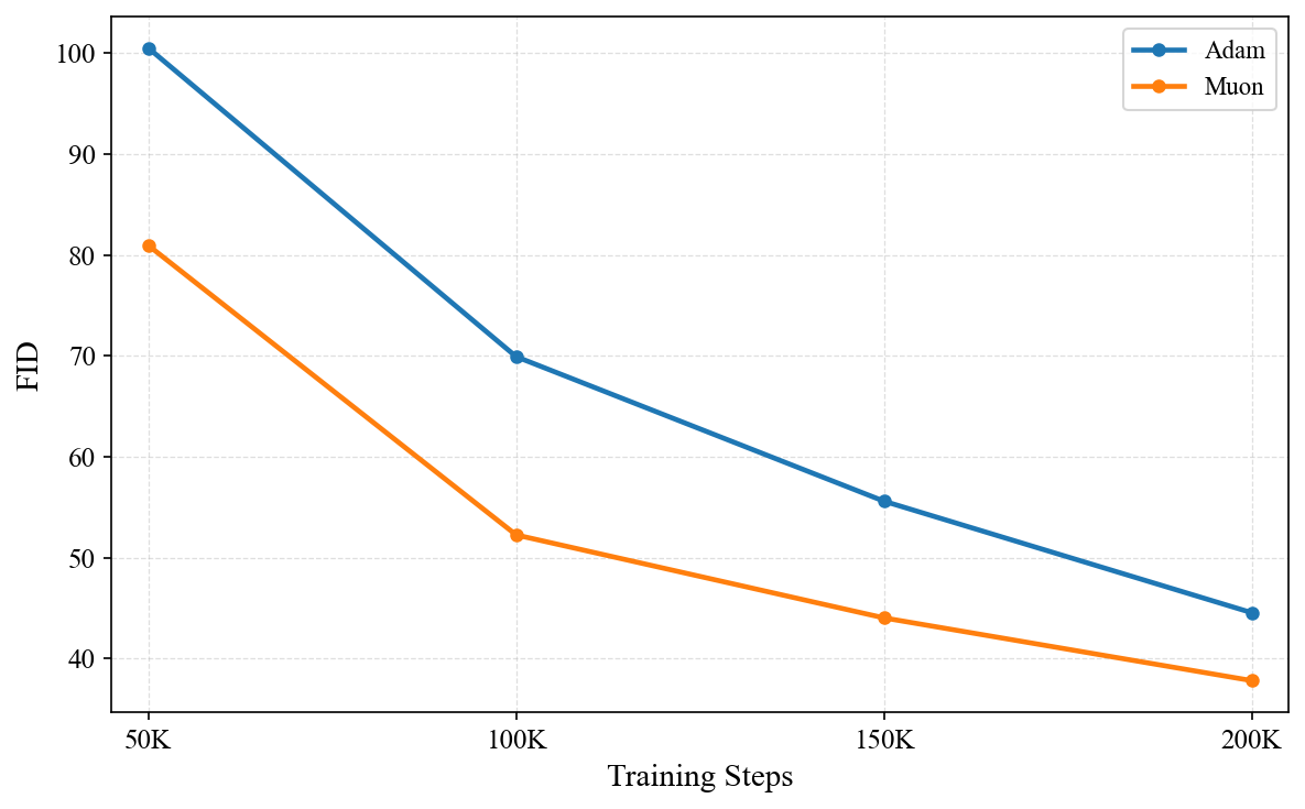 Comparing Muon to Adam using the DiT-L model. Muon vs Adam at model width 1024