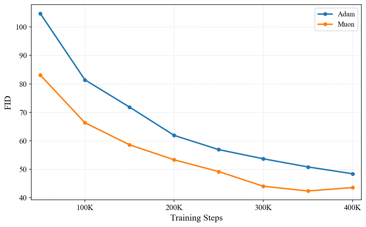 Comparing Muon to Adam using the model with a width of 512. Muon vs Adam at model width 512