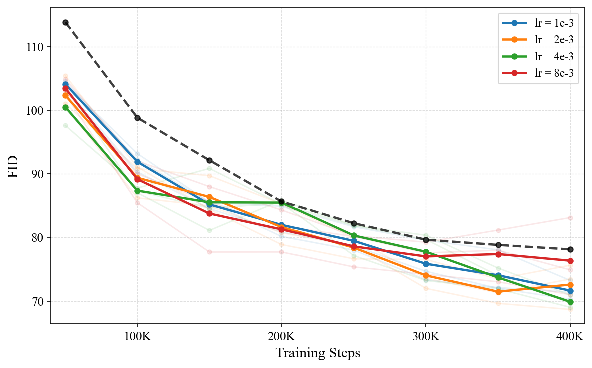 Muon learning rate sweep on the small proxy model using Muon's original learning rate scaling. The black line shows the FID curve from the best Adam training run. Muon learning rate sweep