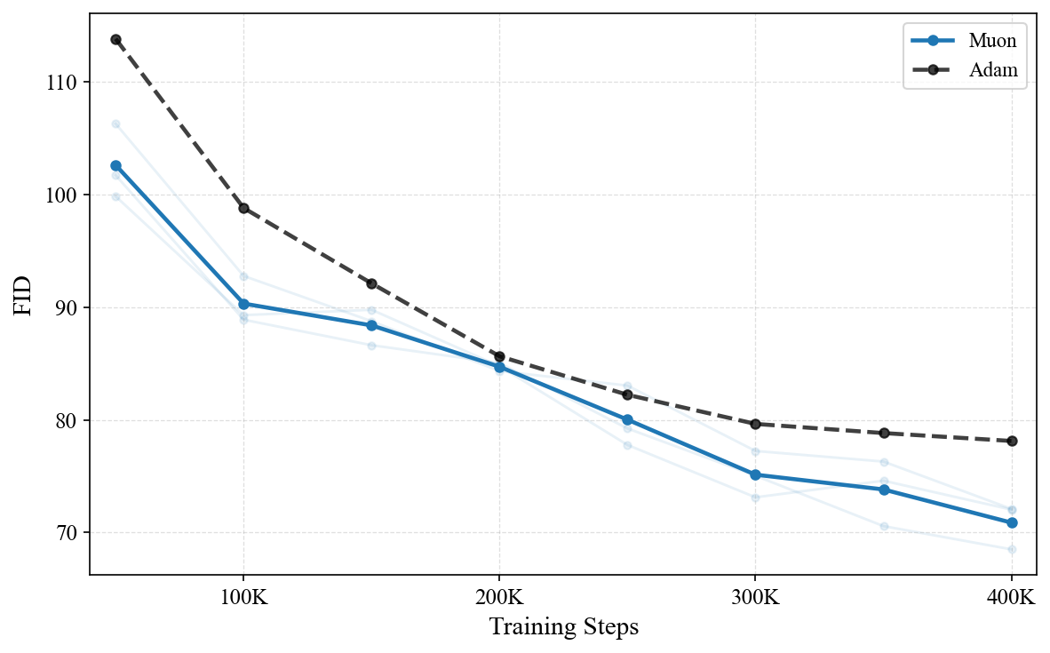 Muon with its update RMS matched to Adam evaluated on the small proxy model. Muon with RMS scaling