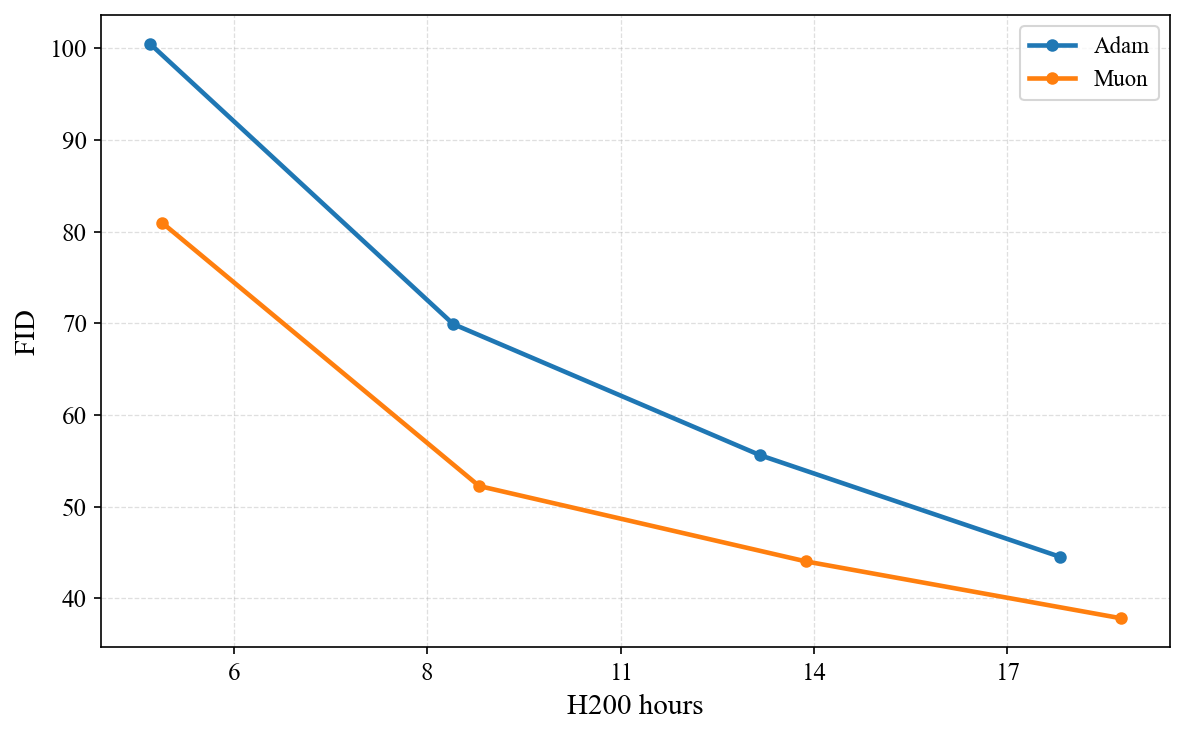 Training time comparison using the DiT-L model trained for 200k steps. Training time at model width 1024