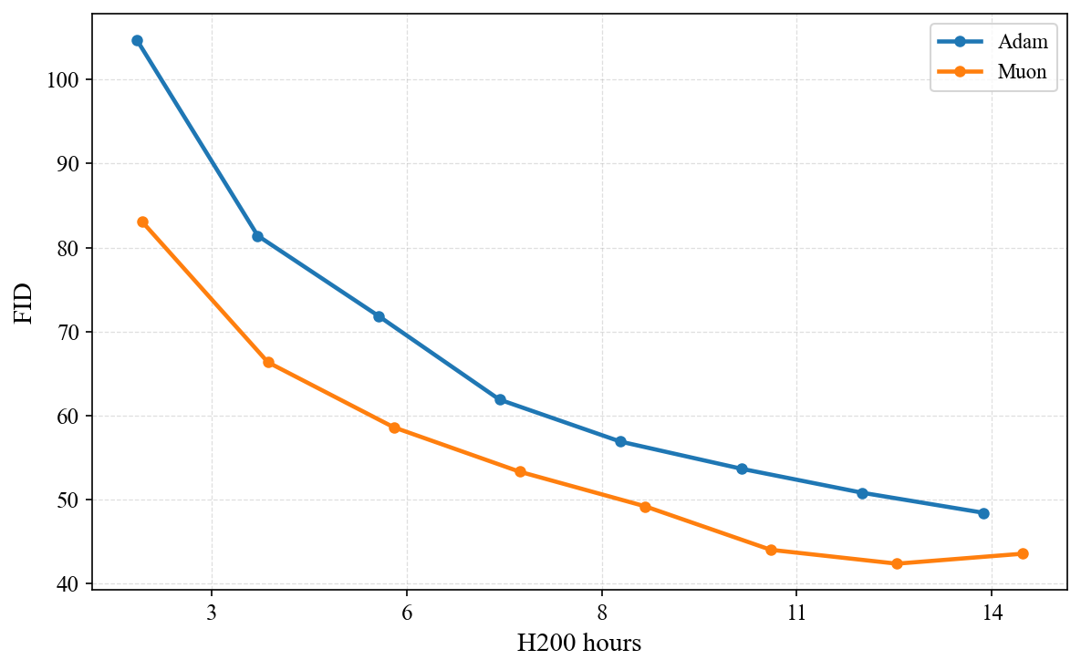 Training time comparison using a model with a width of 512 trained for 400k steps. Training time at model width 512